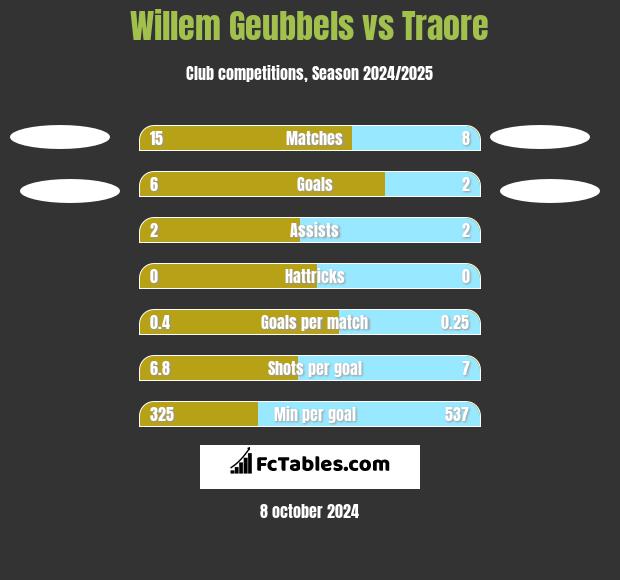 Willem Geubbels vs Traore h2h player stats