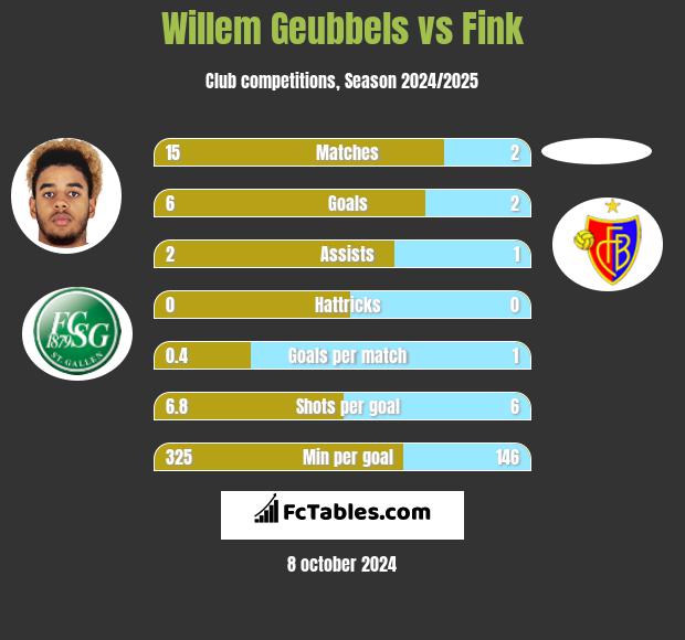 Willem Geubbels vs Fink h2h player stats