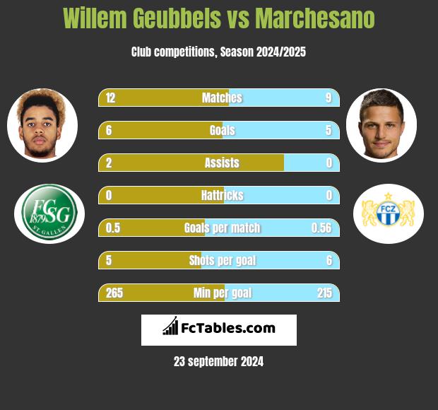 Willem Geubbels vs Marchesano h2h player stats