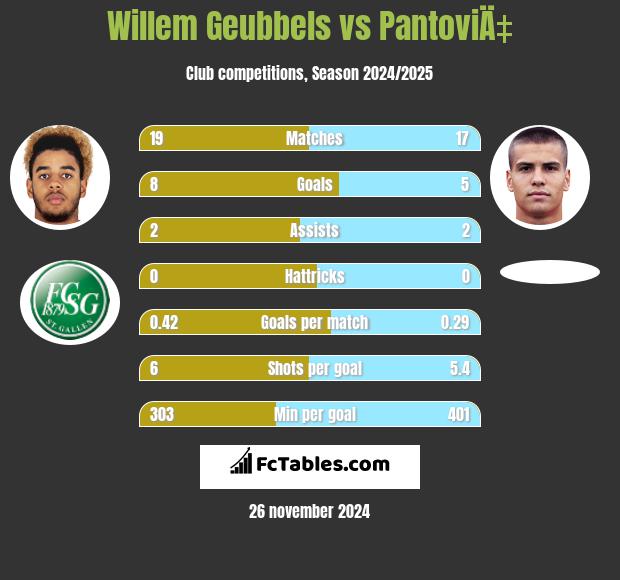 Willem Geubbels vs PantoviÄ‡ h2h player stats