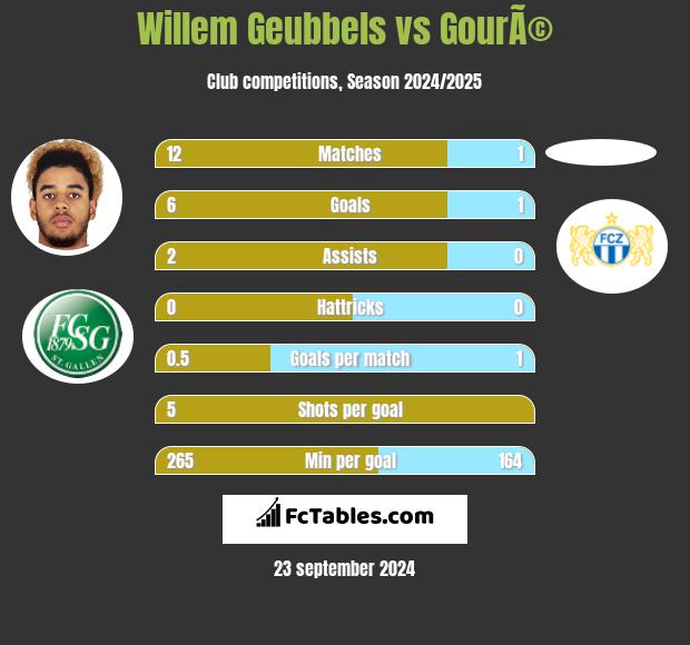 Willem Geubbels vs GourÃ© h2h player stats