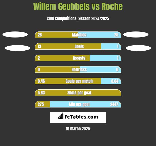 Willem Geubbels vs Roche h2h player stats