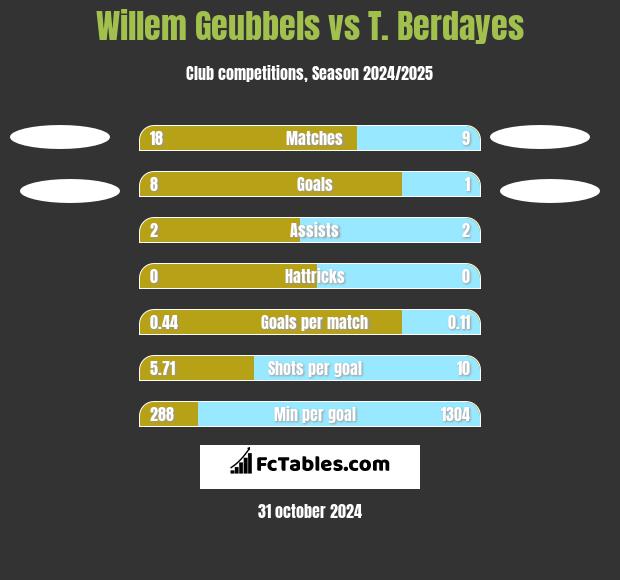 Willem Geubbels vs T. Berdayes h2h player stats