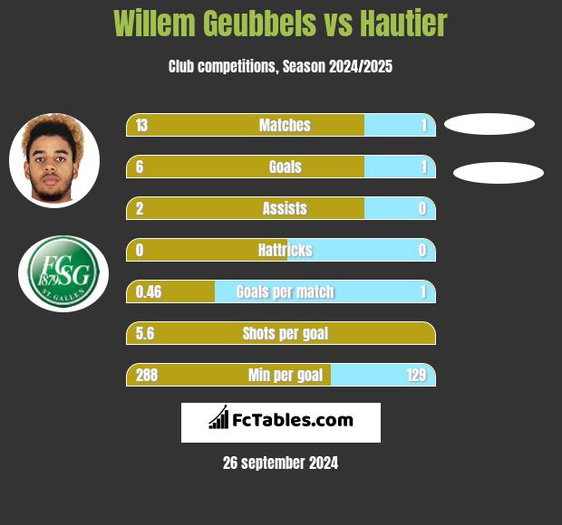 Willem Geubbels vs Hautier h2h player stats