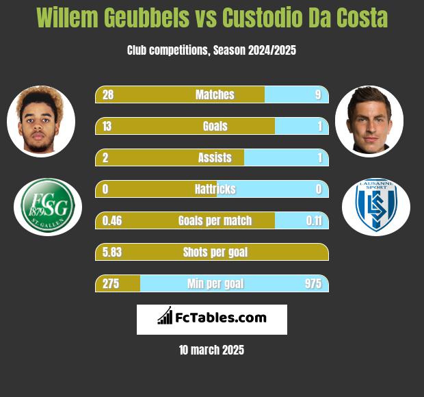 Willem Geubbels vs Custodio Da Costa h2h player stats