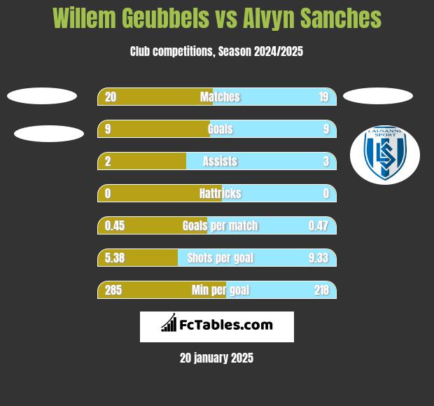 Willem Geubbels vs Alvyn Sanches h2h player stats