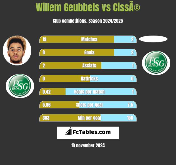 Willem Geubbels vs CissÃ© h2h player stats