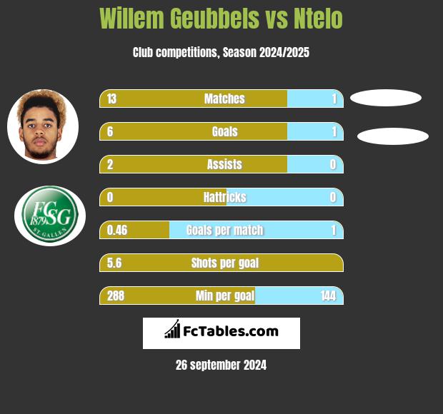 Willem Geubbels vs Ntelo h2h player stats