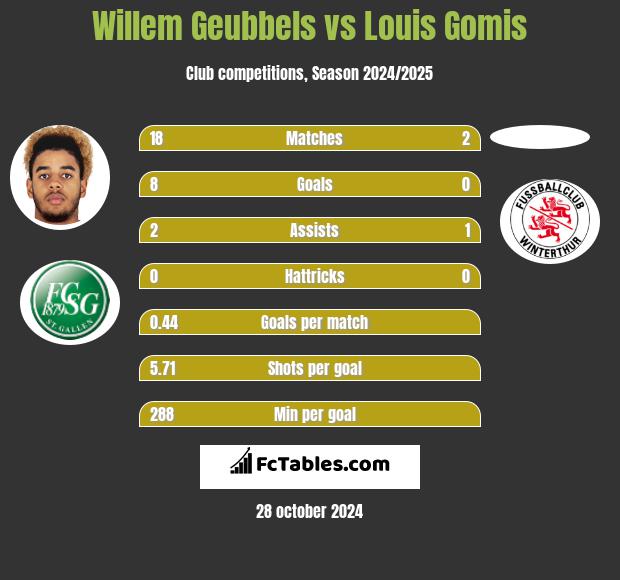 Willem Geubbels vs Louis Gomis h2h player stats