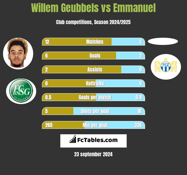 Willem Geubbels vs Emmanuel h2h player stats