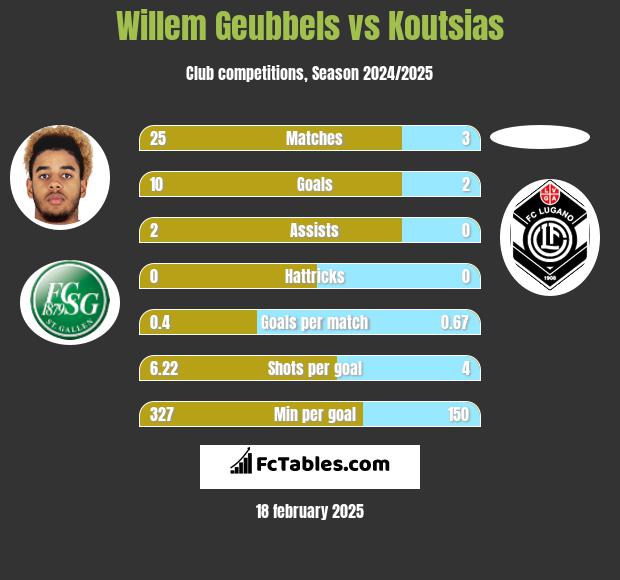 Willem Geubbels vs Koutsias h2h player stats