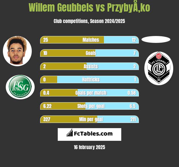 Willem Geubbels vs PrzybyÅ‚ko h2h player stats