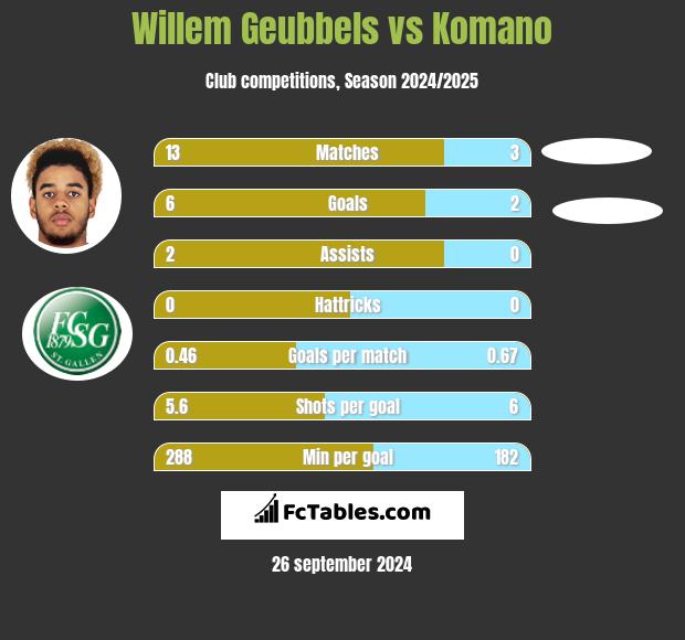 Willem Geubbels vs Komano h2h player stats