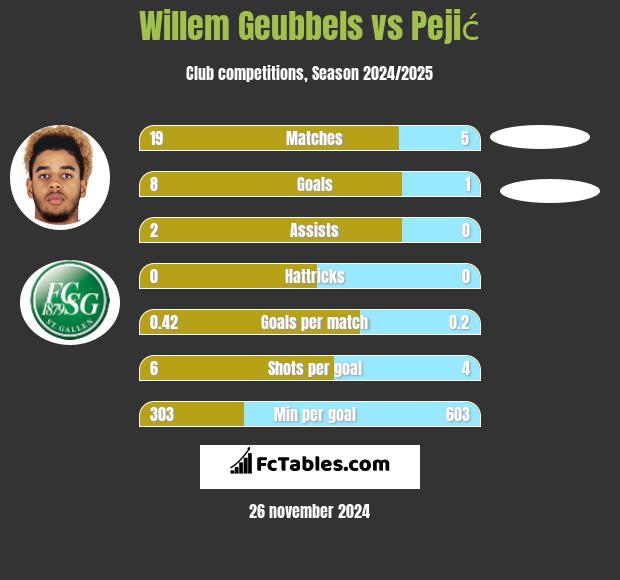 Willem Geubbels vs Pejić h2h player stats