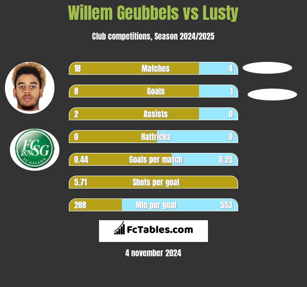 Willem Geubbels vs Lusty h2h player stats