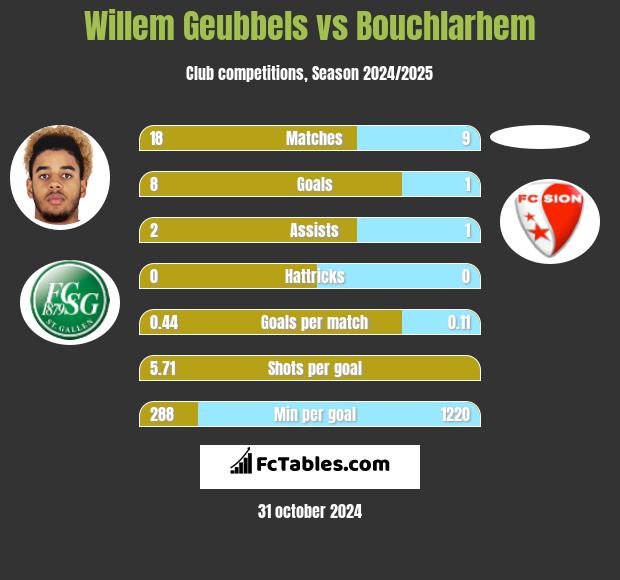 Willem Geubbels vs Bouchlarhem h2h player stats