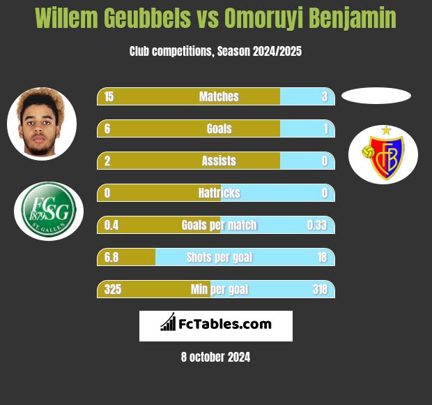 Willem Geubbels vs Omoruyi Benjamin h2h player stats