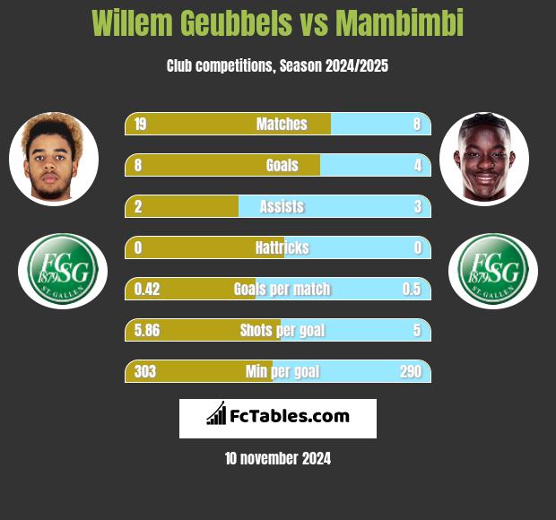 Willem Geubbels vs Mambimbi h2h player stats