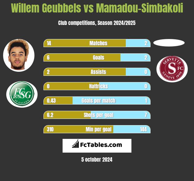 Willem Geubbels vs Mamadou-Simbakoli h2h player stats