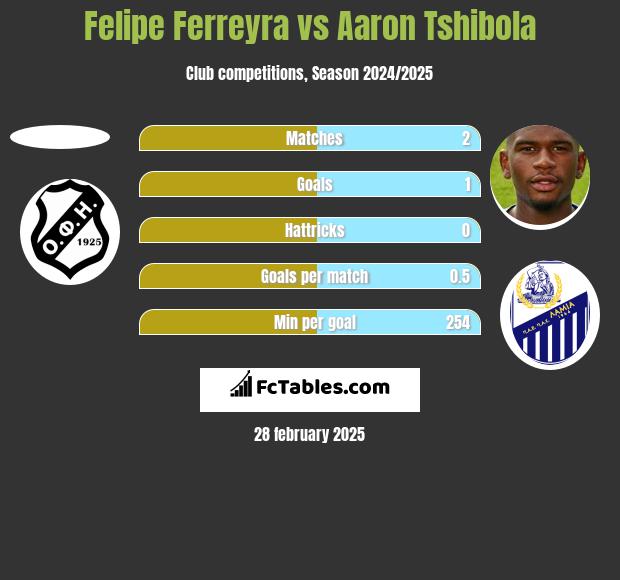 Felipe Ferreyra vs Aaron Tshibola h2h player stats