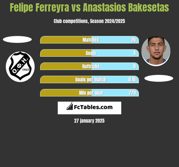 Felipe Ferreyra vs Anastasios Bakesetas h2h player stats