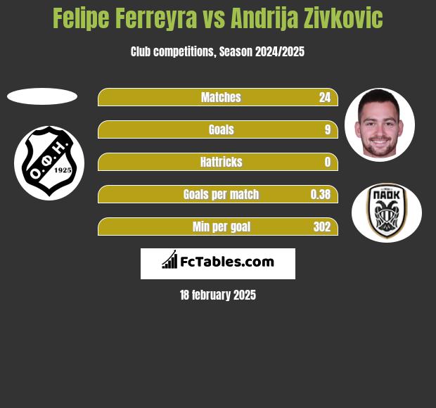 Felipe Ferreyra vs Andrija Zivković h2h player stats