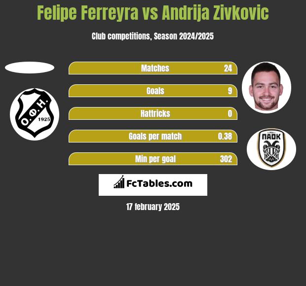 Felipe Ferreyra vs Andrija Zivkovic h2h player stats