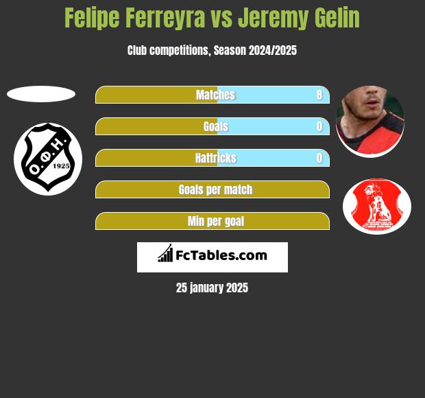 Felipe Ferreyra vs Jeremy Gelin h2h player stats