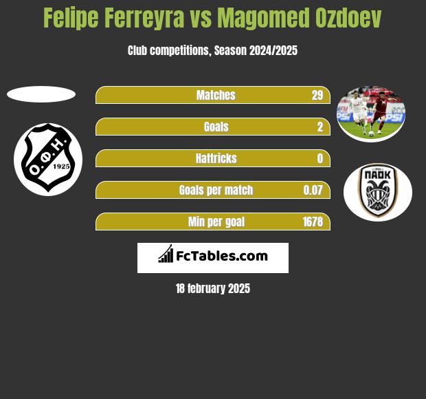 Felipe Ferreyra vs Magomied Ozdojew h2h player stats