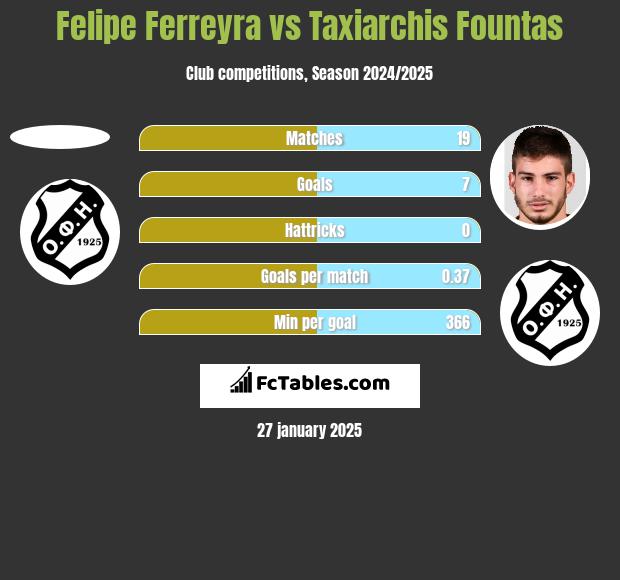 Felipe Ferreyra vs Taxiarchis Fountas h2h player stats