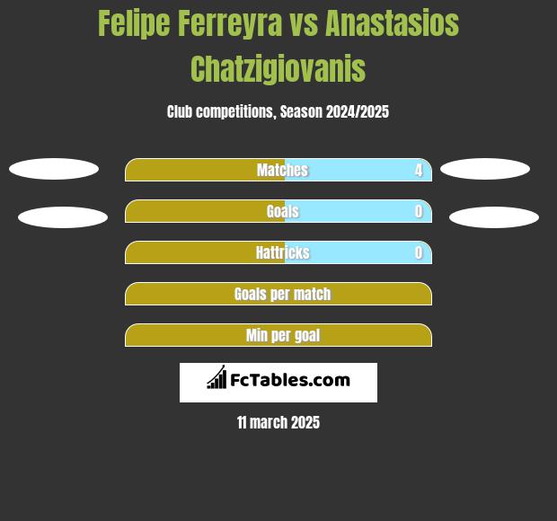 Felipe Ferreyra vs Anastasios Chatzigiovanis h2h player stats