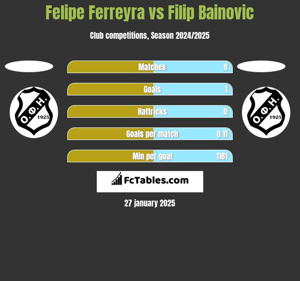 Felipe Ferreyra vs Filip Bainovic h2h player stats