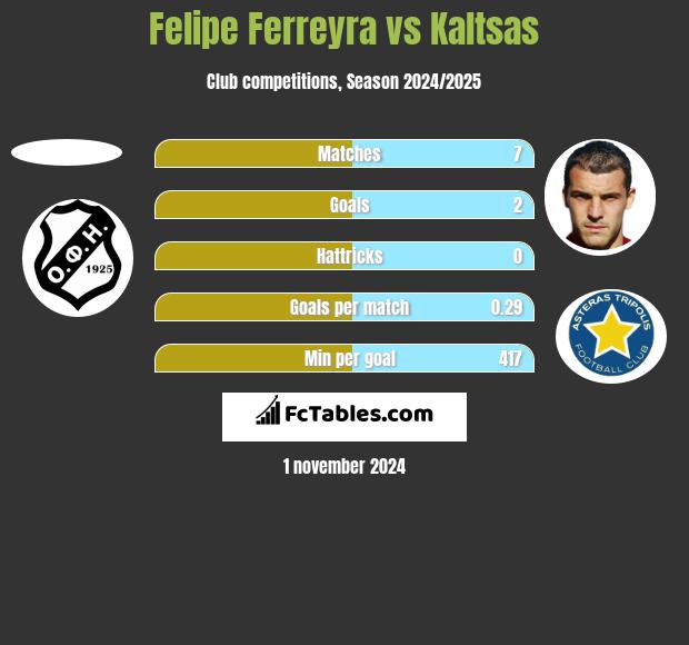 Felipe Ferreyra vs Kaltsas h2h player stats