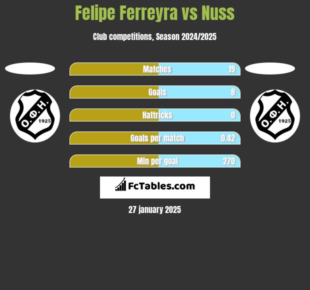 Felipe Ferreyra vs Nuss h2h player stats