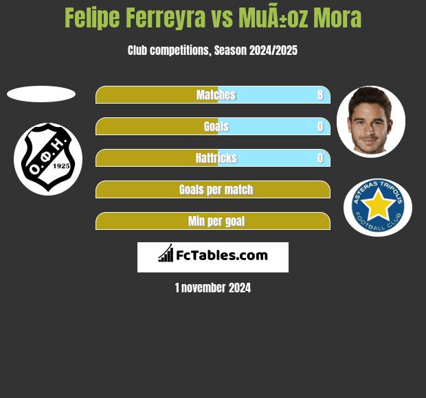 Felipe Ferreyra vs MuÃ±oz Mora h2h player stats