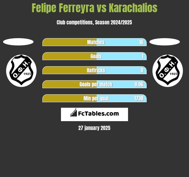 Felipe Ferreyra vs Karachalios h2h player stats