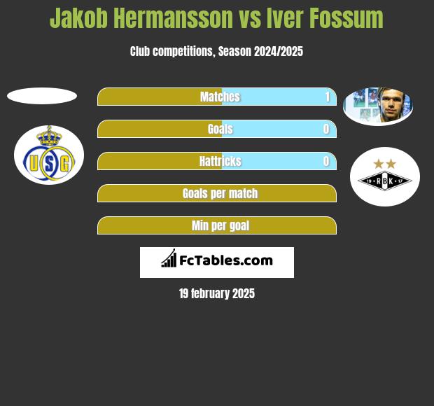 Jakob Hermansson vs Iver Fossum h2h player stats