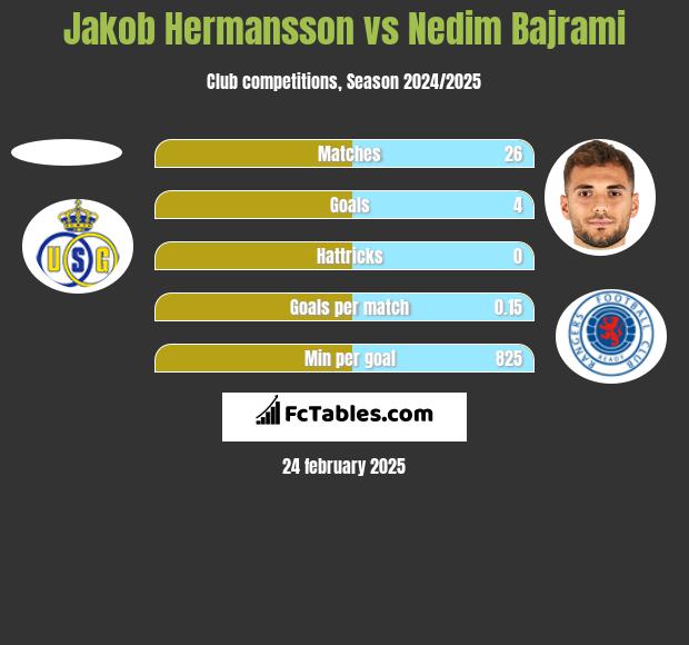 Jakob Hermansson vs Nedim Bajrami h2h player stats