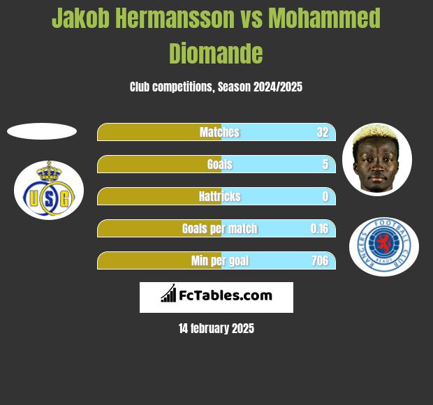 Jakob Hermansson vs Mohammed Diomande h2h player stats