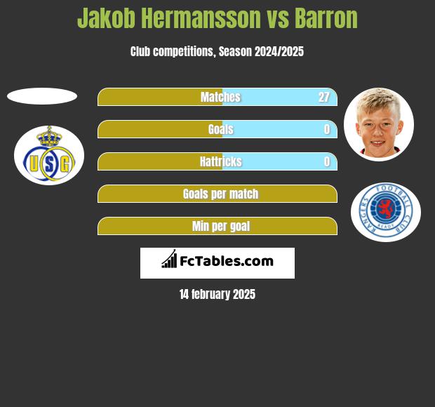 Jakob Hermansson vs Barron h2h player stats