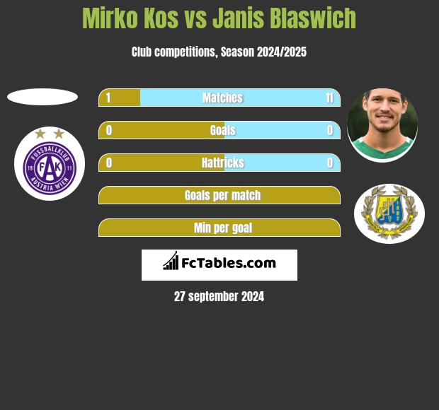 Mirko Kos vs Janis Blaswich h2h player stats