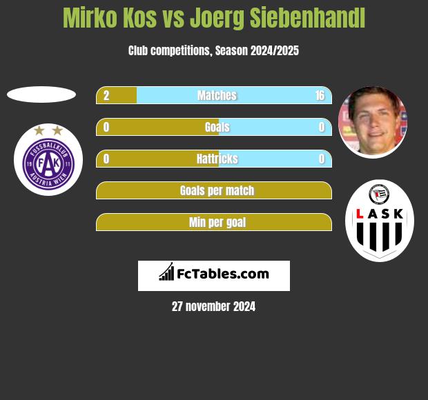 Mirko Kos vs Joerg Siebenhandl h2h player stats