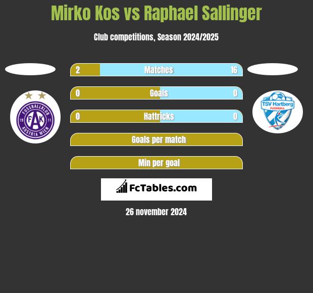 Mirko Kos vs Raphael Sallinger h2h player stats