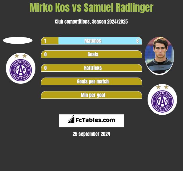 Mirko Kos vs Samuel Radlinger h2h player stats