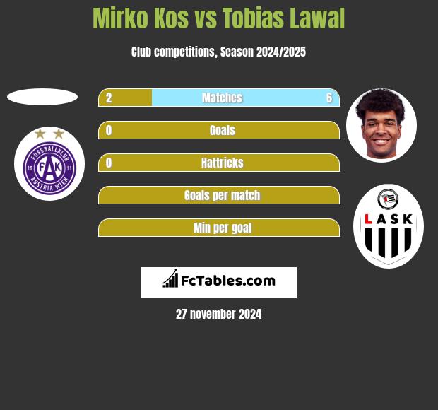 Mirko Kos vs Tobias Lawal h2h player stats