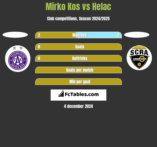 Mirko Kos vs Helac h2h player stats