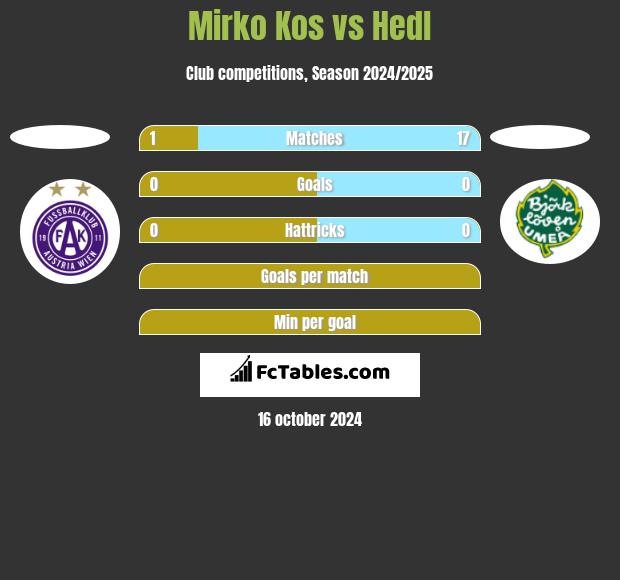 Mirko Kos vs Hedl h2h player stats