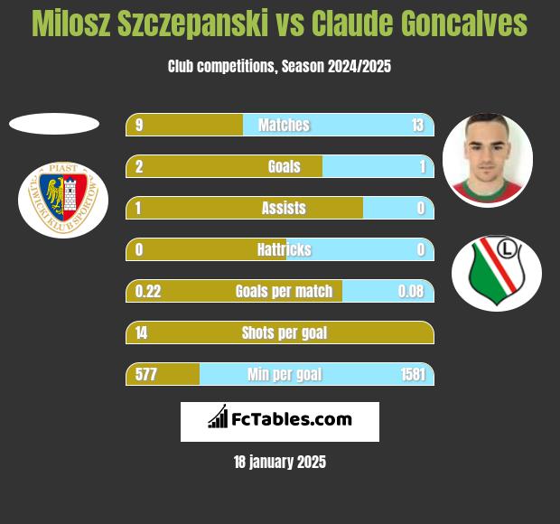 Milosz Szczepanski vs Claude Goncalves h2h player stats