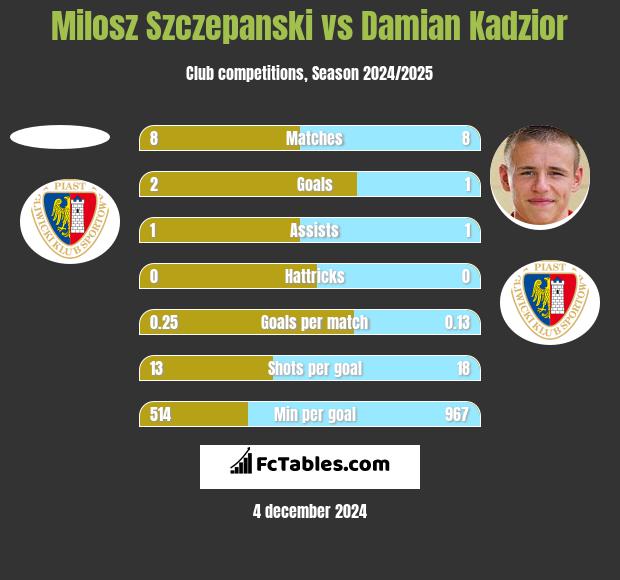 Milosz Szczepanski vs Damian Kądzior h2h player stats