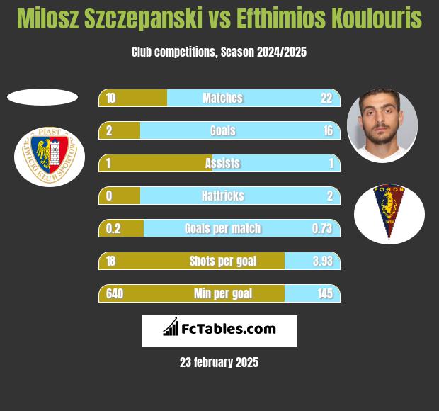 Milosz Szczepanski vs Efthimios Koulouris h2h player stats